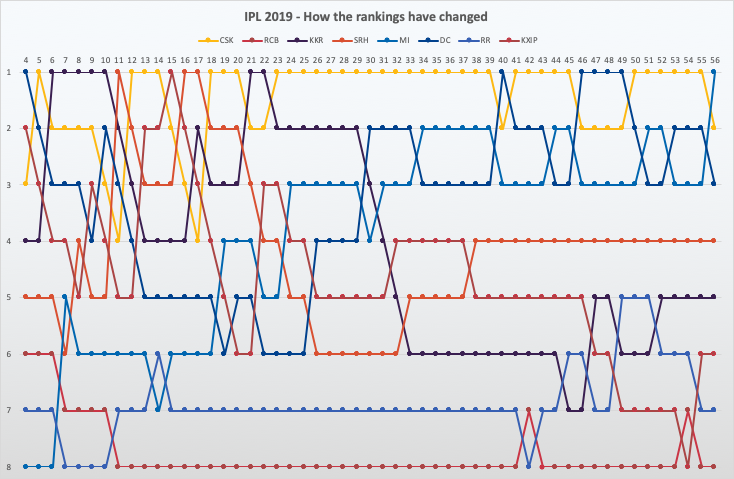 IPL 2019 Ranking Chart